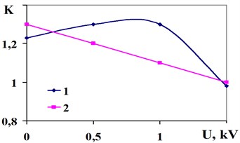 Dependence of the transmission coefficient of mechanical stress K on the electrical voltage  а) and frequency b) for vibrotesting workpieces