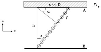 Deformation of the layer of the electrical glue at vertical a) and tangential b) shear
