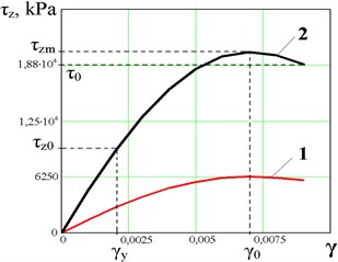 Elastoplastic characteristic of the ER-glue layer in the electric field by: vertical  deformation a): τz0 – zone of linear elasticity, τzm – zone of nonlinear elasticity,  τ0 – yield stress; tangential deformation b). E= 1-0.5 kV/mm, 2 – 1 kV/mm