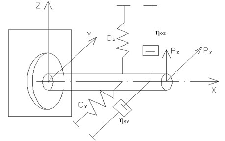 A schematic diagram of a dominant oscillatory system in the process of  aperture boring under exposure to the component cutting forces PZ and PY
