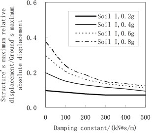Influence of the damping constant on the maximum relative displacement  (the rolling friction coefficient = 0.01)