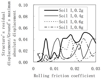 Influence of the rolling friction coefficient on the residual displacement
