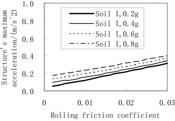 Influence of the rolling friction coefficient on the maximum acceleration