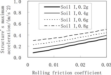 Influence of the rolling friction coefficient on the maximum acceleration