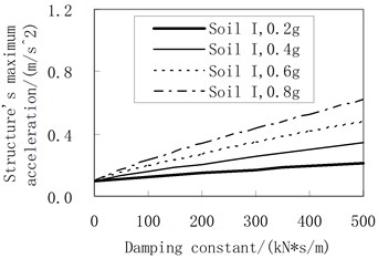 Influence of the damping constant on the maximum acceleration  (the rolling friction coefficient is 0.01)