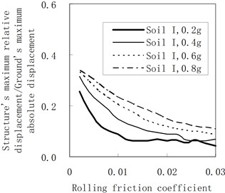 Influence of the rolling friction coefficient on the maximum relative displacement