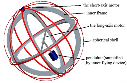 The design diagram of the spherical aerial vehicle’s rolling on the ground