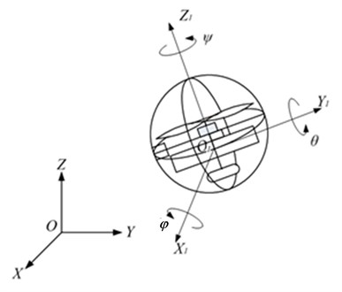 Coordinate system of spherical aerial vehicle