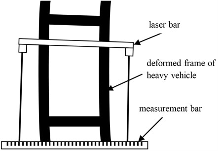 Measurement method of the benchmark line for the deformed vehicle frame