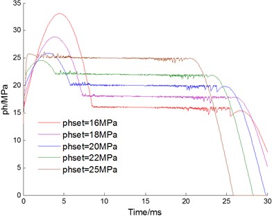 Effect of setting pressure phset