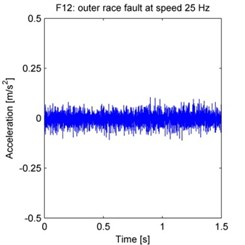 Raw vibration signals from each experiment (F1–F15 as defined in the text)