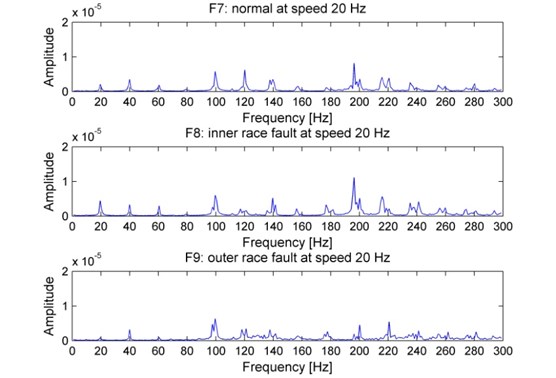 Vibration spectra of the rolling bearing under experiments F7, F8 and F9