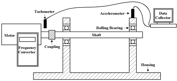 Schematic diagram of the rolling bearing fault simulator