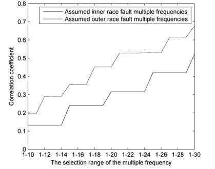 Correlation coefficient curves of the assumed defect multiple frequencies under inner race fault