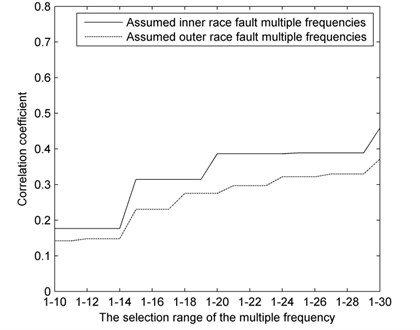 Correlation coefficient curves of the assumed defect multiple frequencies under outer race fault