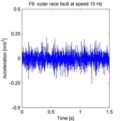 Raw vibration signals from each experiment (F1–F15 as defined in the text)