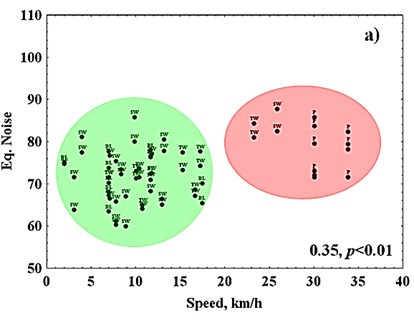 Scatterplot of speed a) equivalent noise and b) maximum noise.  Passenger (P), Sliding wall wagons (SW), Tank-wagon (TW) and Diesel locomotive (DL).  Correlations significant at a p< 0.05. Noise levels in dB