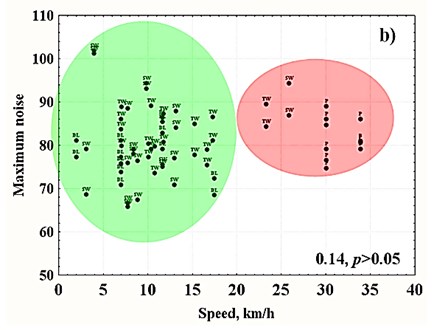 Scatterplot of speed a) equivalent noise and b) maximum noise.  Passenger (P), Sliding wall wagons (SW), Tank-wagon (TW) and Diesel locomotive (DL).  Correlations significant at a p< 0.05. Noise levels in dB