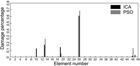 a) Effect of number of iterations in damage localization,  b) comparison between damage estimated by ICA and PSO