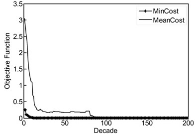 a) ICA feature selection searching for optimal solutions in clamped-free beam example;  damage percentage obtained of ICA and PSO for different cases: b) case 1, c) case 2, d) case 3