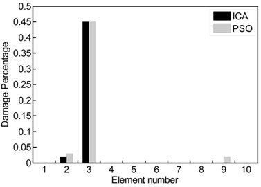 a) ICA feature selection searching for optimal solutions in clamped-free beam example;  damage percentage obtained of ICA and PSO for different cases: b) case 1, c) case 2, d) case 3