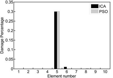 a) ICA feature selection searching for optimal solutions in clamped-free beam example;  damage percentage obtained of ICA and PSO for different cases: b) case 1, c) case 2, d) case 3