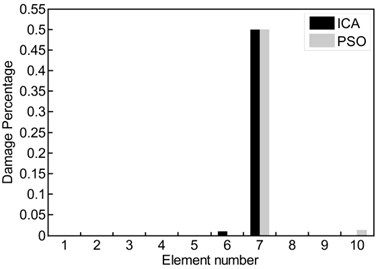 a) ICA feature selection searching for optimal solutions in clamped-free beam example;  damage percentage obtained of ICA and PSO for different cases: b) case 1, c) case 2, d) case 3