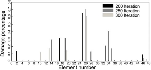 a) Effect of number of iterations in damage localization,  b) comparison between damage estimated by ICA and PSO