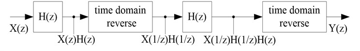 The flow chart of zero phase low-pass filter