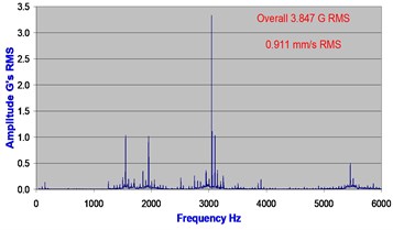 Acceleration spectrum as measured on bearing 6 months and 1 day before shaft seizure