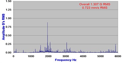 Acceleration spectrum as measured on bearing 6 months and 1 day before shaft seizure