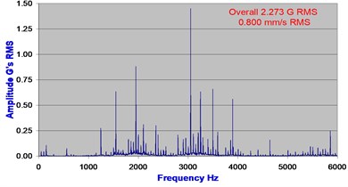 Acceleration spectrum as measured on bearing 6 months and 1 day before shaft seizure