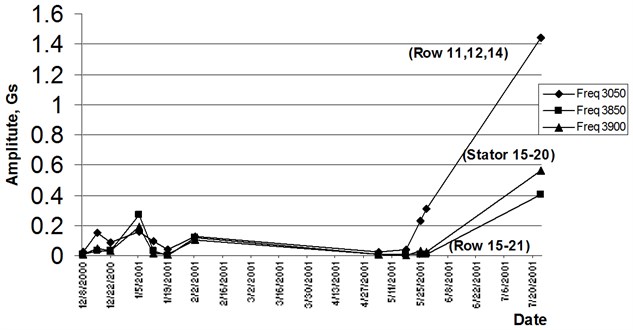 Trending of selected blade pass frequencies