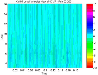 Local wavelet at time of increased BPFs leading up to shaft seizure