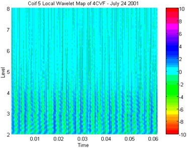 Local wavelet at time of increased BPFs leading up to shaft seizure