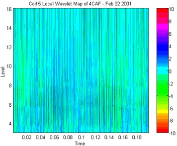 Local wavelet at time of increased BPFs leading up to shaft seizure