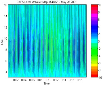 Local wavelet at time of increased BPFs leading up to shaft seizure