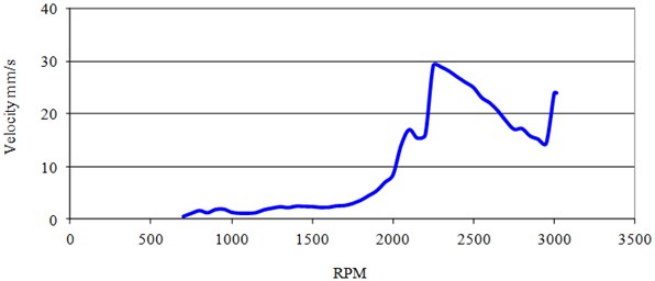 Run up vibration amplitude (x1 RPM) and phase angles vs. RPM