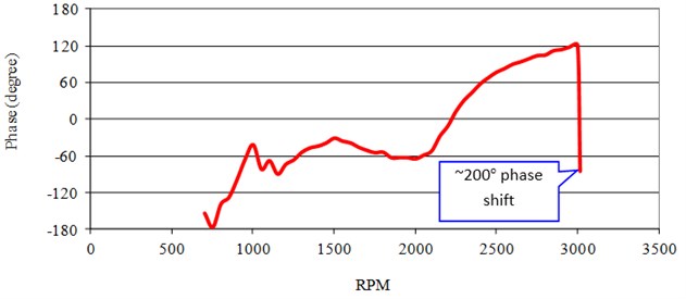 Run up vibration amplitude (x1 RPM) and phase angles vs. RPM