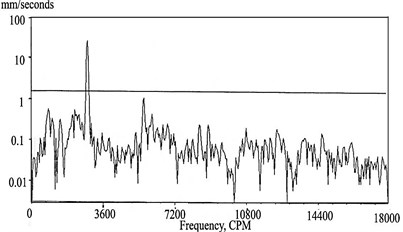 Vibration spectrum during run up (before and rub)