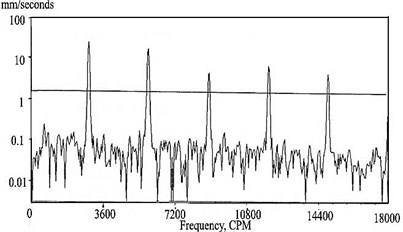 Vibration spectrum during run up (before and rub)