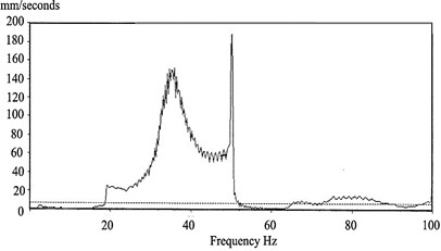 Peak hold spectra during run up and coast down after a rub (bearing 1 vertical)