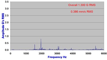 Acceleration spectrum as measured on bearing 6 months and 1 day before shaft seizure