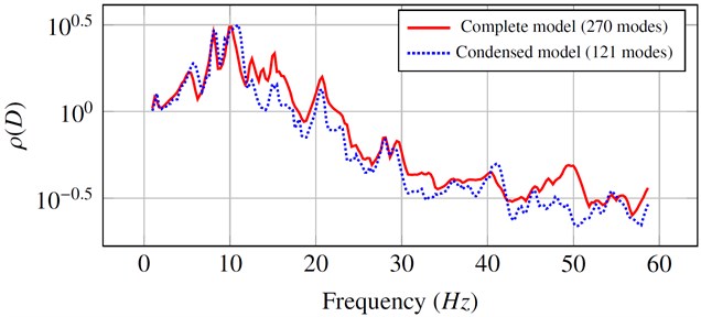 Comparison between the values of the spectral radius  obtained by the complete model and the condensed model