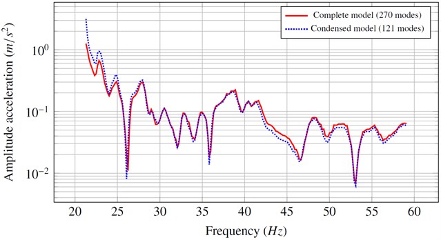 Acceleration v.s the frequency for the full model and the condensed model