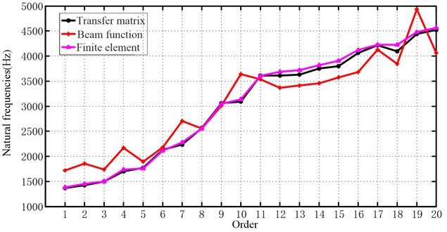 The frequencies comparison of the three methods in the clamped – free boundary condition