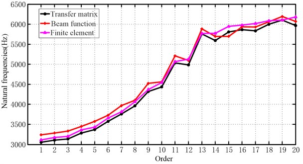 The frequencies comparison of the three methods in the both ends clamped boundary condition