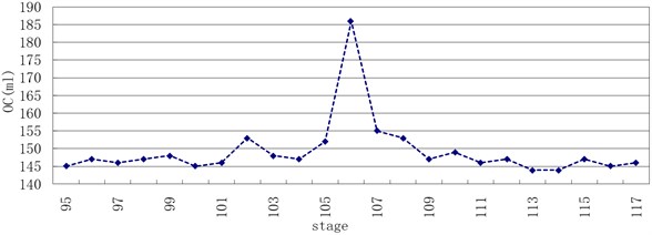 Lubrication oil consumption from stages 95 to 117
