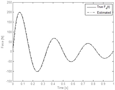 Estimation results for the decaying periodic sinusoidal wave inputs