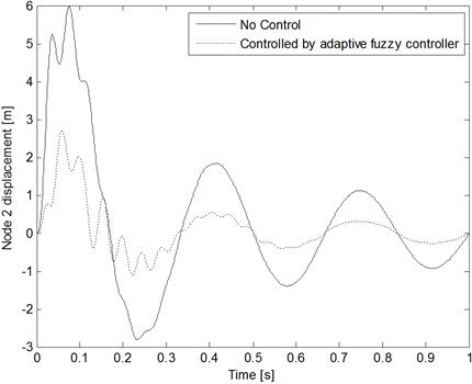 Node 2 displacement comparison with and without control  when the decaying periodic sinusoidal wave inputs are applied